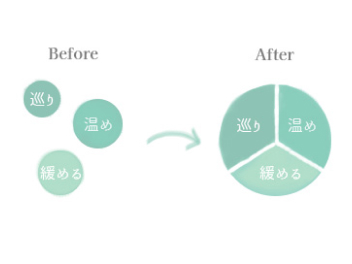 巡り・温め・緩めのバランス図